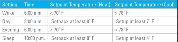 Programmable thermostat schedule chart